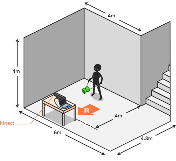 図 6.2: 実験環境のイメージ 際に使って慣れてもらうためのものである．シークエンスの内容と簡単な技の説明を表 6.2 に示した．指定したシークエンスの内容はどれも簡単な技であり，ディアボロを練習 した人たちがおそらく最初期に練習したであろう基本的な技を選定した．また，これら は簡単であるがゆえに道具の軌道が重要な技が多く，本実験の導入としても適切である と判断し，シークエンスとして組み込んだ． 本システムは「綺麗なジャグリング」を支援するためのシステムであるが，本実験で は被験者への説明時にこのことを伝