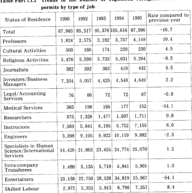 Table  Part  1.1.2  Trends  in  the  number  of  registered  foreigners  with  work               permits by  type  of  job