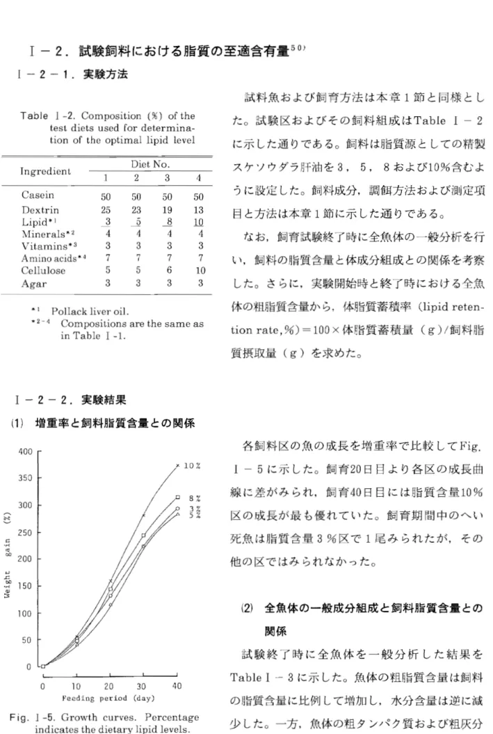 Table  1  ‑ 2 .   Composition ( 約 ofthe t e s t  d i e t s  used f o r  determina‑ t i o n  o f  t h e  optimal l i p i d  l e v e l  Ingredient  1  D i e t  No. 2  3  4  Casein  5 0  5 0  5 0  50  Dextrin  2 5  2 3  1 9  1 3  Lipid*  1  3  ひ 8  1 0  Miner