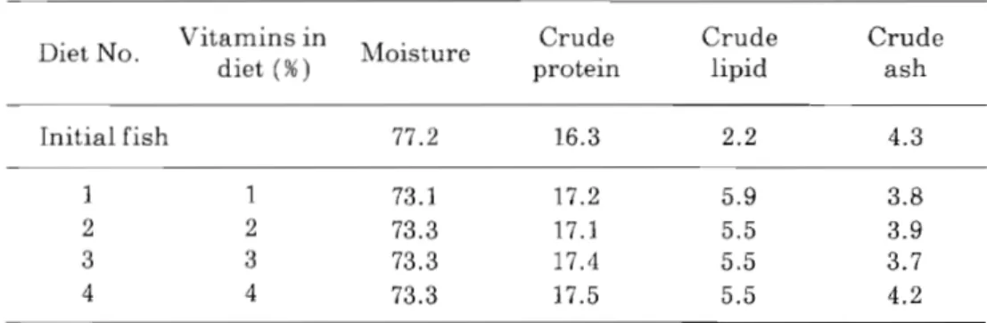 Table  1  ‑ 7 .  E f f e c t  o f  d i e t a r y  vitamin mixture l e v e l s  on proximate  compositions  (%)  o f  f i s h  whole bodies a f t e r  feeding f o r  40 days 