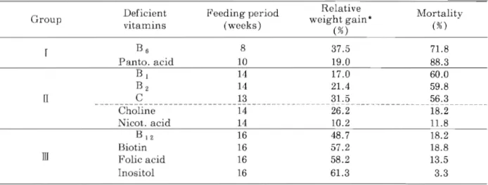 Table I I   ‑ 3 .   Comparison o f  growth and mortality o f  f i s h  f e d  t h e  d i e t s  d e f i c i e n t  i n  water‑soluble  v I t amlns  D e f i c i e n t  Feeding period  豆 e l a t i v e Mortality  weight gain*  v I t amms  (weeks)  ( % )  ( % 