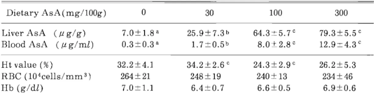Table I V ‑ 3 .   E f f e c t  o f  d i e t a r y  a s c o r b i c  a c i d  contents on t h e  l i v e r  and blood ascorbic a c i d   concentrations and blood c h a r a c t e r i s t i c s  i n  t h e  s p o t t e d  parrot f i s h  f e d  t h e  d i e t