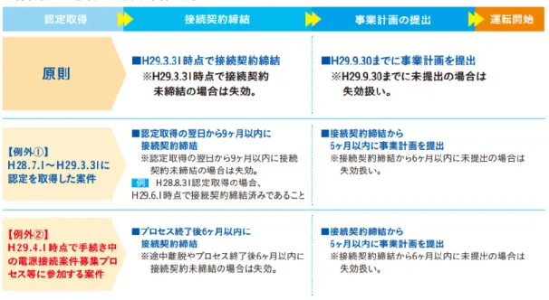 図  2-7  旧制度で認定を取得している場合、新制度への移行に必要な条件・手続き  出典）資源エネルギー庁「再生可能エネルギー発電事業者のみなさまへ。」 &lt;http://www.enecho.meti.go.jp/category/saving_and_new/saiene/kaitori/dl/fit_2017/2017_fit.pdf &gt;（2019 年 2 月 25 日閲覧）  2.3.2  事業計画策定ガイドライン  改正された FIT 制度では、事業計画認定における認定基準を具体化する