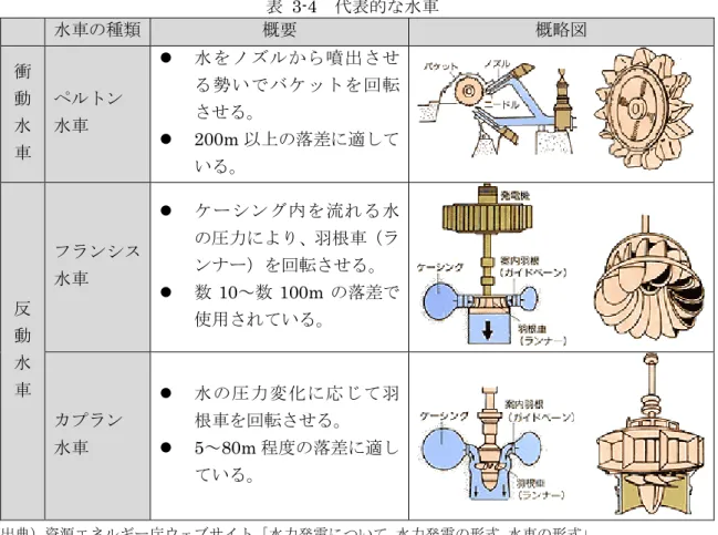 表  3-4  代表的な水車  水車の種類  概要  概略図  衝 動 水 車  ペルトン 水車    水をノズルから噴出させる勢いでバケットを回転させる。  200m 以上の落差に適して いる。  反 動 水 車  フランシス水車    ケーシング内を流れる水の圧力により、羽根車（ランナー）を回転させる。  数10～数100m の落差で使用されている。  カプラン  水車    水の圧力変化に応じて羽根車を回転させる。  5～80m 程度の落差に適し ている。  出典）資源エネルギー庁ウェブサ