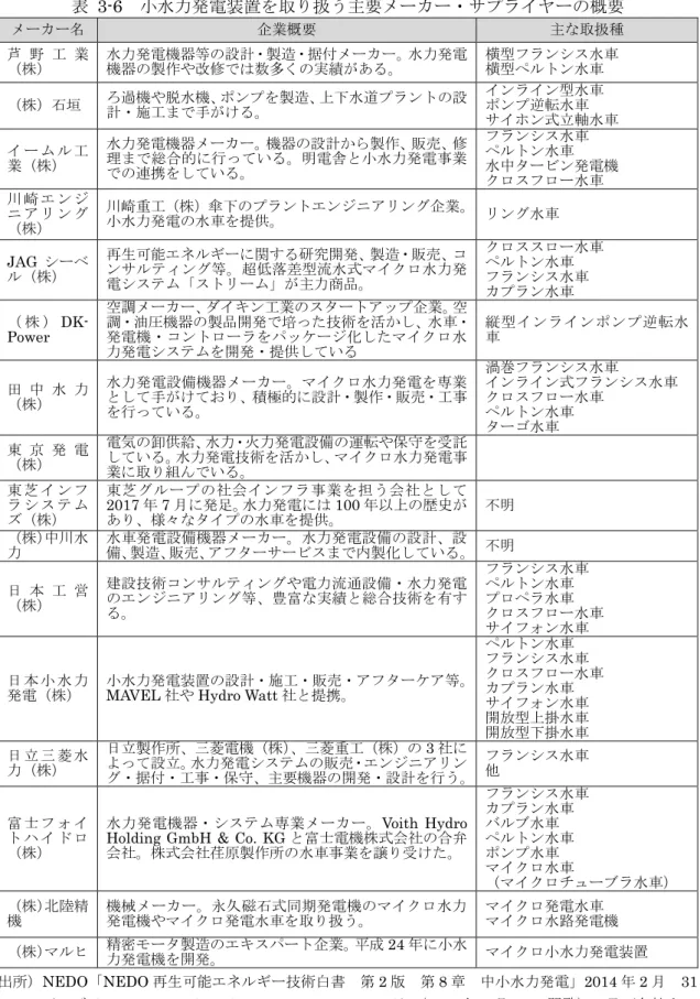 表  3-6  小水力発電装置を取り扱う主要メーカー・サプライヤーの概要  メーカー名  企業概要  主な取扱種  芦 野 工 業 （株）  水力発電機器等の設計・製造・据付メーカー。水力発電機器の製作や改修では数多くの実績がある。  横型フランシス水車 横型ペルトン水車  （株）石垣  ろ過機や脱水機、ポンプを製造、上下水道プラントの設 計・施工まで手がける。  インライン型水車 ポンプ逆転水車  サイホン式立軸水車  イ ー ム ル 工 業（株）  水力発電機器メーカー。機器の設計から製作、販売、修理ま