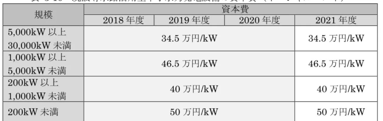 表  3-10  既設導水路活用型中小水力発電設備の資本費（イニシャルコスト）  規模  資本費  2018 年度  2019 年度  2020 年度  2021 年度  5,000kW 以上  30,000kW 未満  34.5 万円/kW  34.5 万円/kW  1,000kW 以上  5,000kW 未満  46.5 万円/kW  46.5 万円/kW  200kW 以上  1,000kW 未満  40 万円/kW  40 万円/kW  200kW 未満  50 万円/kW  50 万円/kW  注