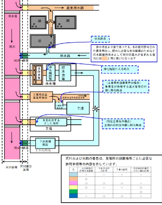 図  3-8  河川法の手続きが不要な設置場所 