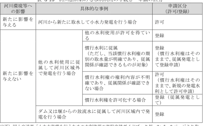 表  3-13  河川法における水利利用の手続き・申請の区分  河川環境等へ の影響  具体的な事例  申請区分  （許可/登録）  新 た に 影 響 を 与える  河川から新たに取水して小水力発電を行う場合  許可  新 た に 影 響 を 与えない  他 の 水 利 使 用 に 従属 し て 河 川 区 域 外で発電を行う場合  他の水利使用が許可を得ている  登録 慣行水利に従属 （ただし、当該慣行水利権の期別の取水量が明確であり、従属関係が確認できるものが対象） 登録  （慣行水利権はそのままで、