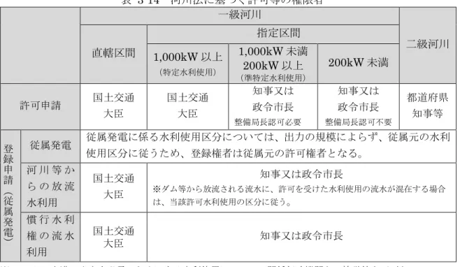 表  3-14  河川法に基づく許可等の権限者  一級河川  二級河川  直轄区間  指定区間  1,000kW 以上  （特定水利使用） 1,000kW 未満 200kW以上  （準特定水利使用） 200kW 未満  許可申請 国土交通  大臣  国土交通 大臣  知事又は 政令市長  整備局長認可必要 知事又は 政令市長  整備局長認可不要  都道府県 知事等  登 録 申 請 （ 従 属 発 電 ） 従属発電  従属発電に係る水利使用区分については、出力の規模によらず、従属元の水利使用区分に従うため、
