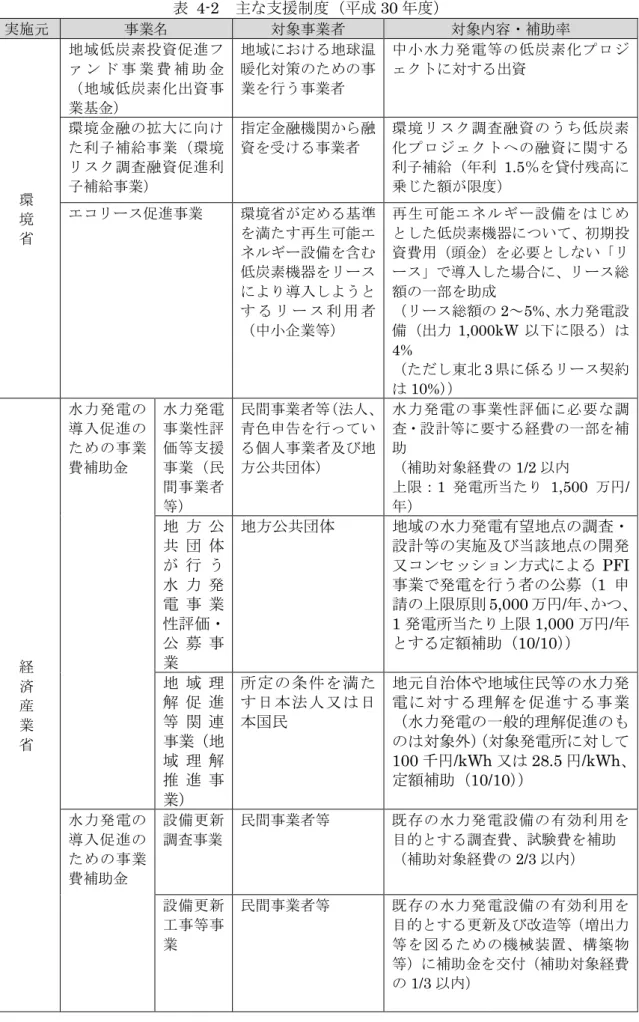 表  4-2  主な支援制度（平成 30 年度）  実施元  事業名  対象事業者  対象内容・補助率  環  境  省  地域低炭素投資促進ファ ン ド 事 業 費 補 助 金（地域低炭素化出資事業基金）  地域における地球温暖化対策のための事業を行う事業者  中小水力発電等の低炭素化プロジェクトに対する出資 環境金融の拡大に向けた利子補給事業（環境リスク調査融資促進利子補給事業） 指定金融機関から融資を受ける事業者 環境リスク調査融資のうち低炭素化プロジェクトへの融資に関する利子補給（年利1.5％を貸付