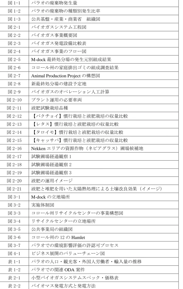 図 2-8  新最終処分場の建設予定地  図 2-9  バイオガスのオペレーション人工計算  図 2-10  プラント運用の必要車両  図 2-11  液肥試験栽培品種  図 2-12  【パクチョイ】慣行栽培と液肥栽培の収量比較  図 2-13  【レタス】慣行栽培と液肥栽培の収量比較  図 2-14  【タロイモ】慣行栽培と液肥栽培の収量比較  図 2-15  【キャッサバ】慣行栽培と液肥栽培の収量比較  図 2-16  Nekken エリアの資源作物（ネピアグラス）圃場候補地  図 2-17  試験圃