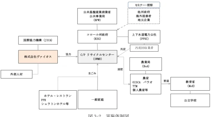 図 3-3  コロール州リサイクルセンターの事業構想図 