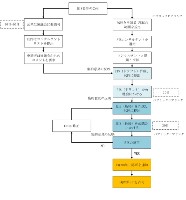 図 3-10  環境影響報告（EIA）の作成・許認可プロセス 