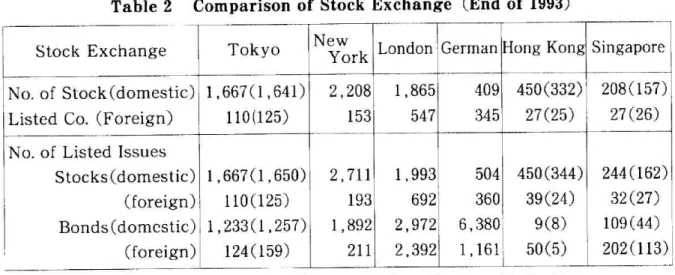 Table  2  shows  that  the  listed  number  of  foreign  companies  in  the  Asian  market  is  growing
