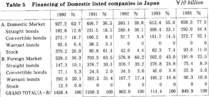 Table  5 Financing  of  Domestic  listed  companies  in  Japan   1991 A. Domestic  Market 927 .2 63