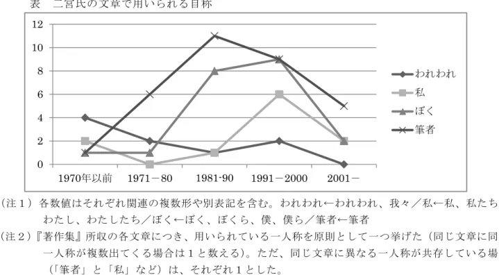 表  二宮氏の文章で用いられる自称  （注１）各数値はそれぞれ関連の複数形や別表記を含む。われわれ←われわれ、我々／私←私、私たち、 わたし、わたしたち／ぼく←ぼく、ぼくら、僕、僕ら／筆者←筆者 （注２） 『著作集』所収の各文章につき、用いられている一人称を原則として一つ挙げた（同じ文章に同じ 一人称が複数出てくる場合は１と数える）。ただ、同じ文章に異なる一人称が共存している場合 （「筆者」と「私」など）は、それぞれ１とした。 （注３）インタビューは除いた。 なぜこのようなどうでもよいことに関心をもつ のか