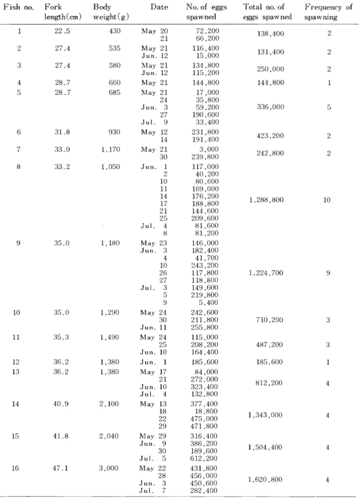 Table  9  Number o f   eggs spawned and frequency o f   spawning by  2  to 5‑year o l d   females. 