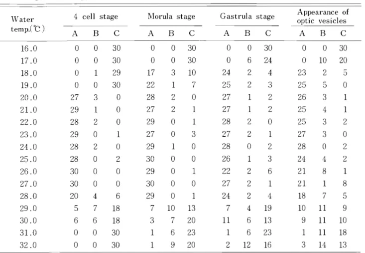 Table 1 3   Effect o f   water temperature o n  t h e  h a t c h i n g  o f   eggs A ，  normal h a t c h i n g ;  B ，  abnormal  h a t c h i n g ;  C ，  dead e g g . 