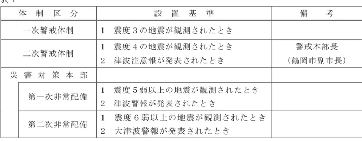 表 1  体  制  区  分  設  置  基  準  備    考  一次警戒体制  1  震度３の地震が観測されたとき  二次警戒体制  1  震度４の地震が観測されたとき  2  津波注意報が発表されたとき  警戒本部長  （鶴岡市副市長）  災 害 対 策 本 部  第一次非常配備  1  震度５弱以上の地震が観測されたとき  2  津波警報が発表されたとき  第二次非常配備  1  震度６弱以上の地震が観測されたとき  2  大津波警報が発表されたとき  職員の動員基準  市域において、表 1 