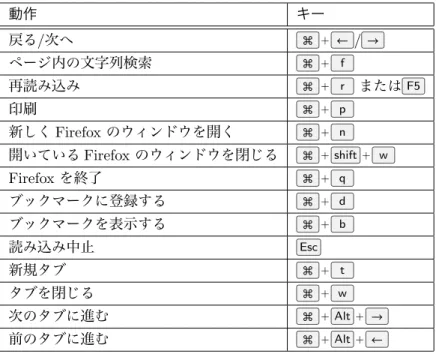 表 4.1: ブラウザのショートカットキーのまとめ 動作 キー 戻る / 次へ + / ページ内の文字列検索 + f 再読み込み + r または F5 印刷 + p 新しく Firefox のウィンドウを開く + n 開いている Firefox のウィンドウを閉じる + shift + w Firefox を終了 + q ブックマークに登録する + d ブックマークを表示する + b 読み込み中止 Esc 新規タブ + t タブを閉じる + w 次のタブに進む + Alt + 前のタブに進む + Alt +