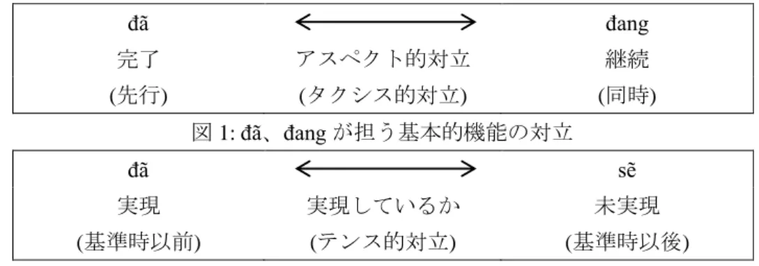 表 1:  動詞類に前置した際の đã、đang、sẽの意味 