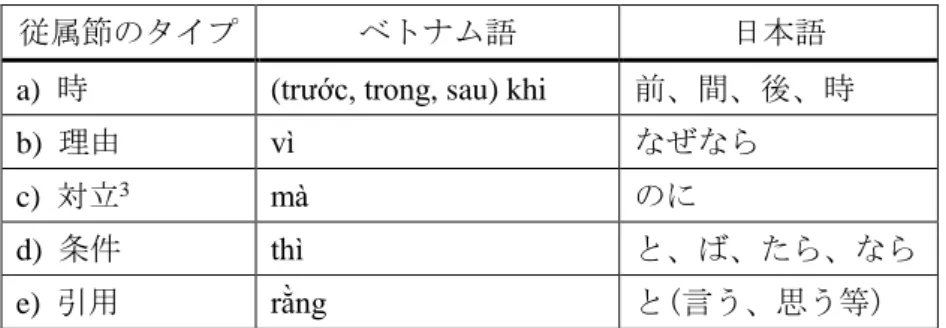 表 4:  従属節のタイプとそれに対応するベトナム語・日本語  従属節のタイプ  ベトナム語  日本語 