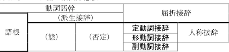 表 2:  副動詞接辞 