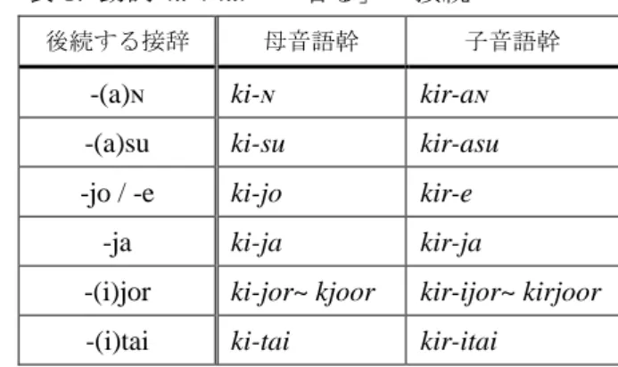 表 1:  動詞  ki- / kir-  「着る」の接続 