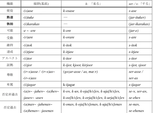 表 3:  小原方言の動詞につく派生接辞(語幹に近い順) 