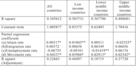 Table 1. Statistics of Regressions in the comparison with movement and income  All   countries  Low  income  countries  Lower  middle  income  countries  Upper  middle  income  countries  R square  0.345612  0.583731  0.367786  0.488601  Constant term  1.0