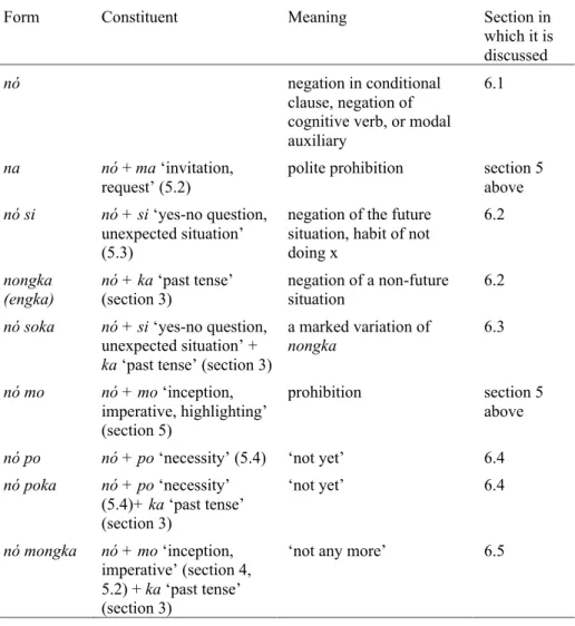 Table 2. Negator nó and its combinations  6.1 nó occurring alone 