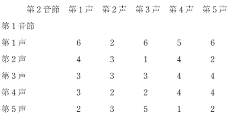 表 1：声調の組み合わせごとの語ないし句の数 　　　第 2 音節  第 1 声  第 2 声　第 3 声  第 4 声  第 5 声 第 1 音節 第 1 声    　6  　2  　6  　5  　6 第 2 声    　4  　3  　1  　4  　2 第 3 声    　3  　3  　3  　4  　4 第 4 声    　3  　2  　2  　4  　4 第 5 声    　2  　3  　5  　1  　2 　4.2　発話者 　タイ語のネイティブスピーカーに依頼した。30 歳代前半の男性一人