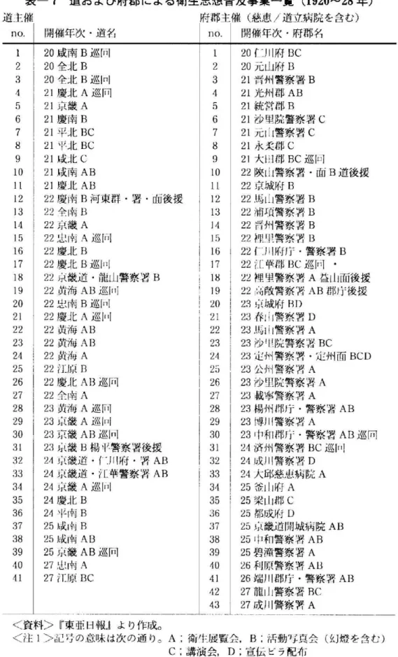表 一7道 お よ び 府 郡 に よ る 衛 生 思 想 普 及 事 業 一 覧(1920〜28年) 道 主 催 府 郡 主催(慈 恵/道 立病 院 を含 む) nv. 開 催 年 次 ・道 名 no