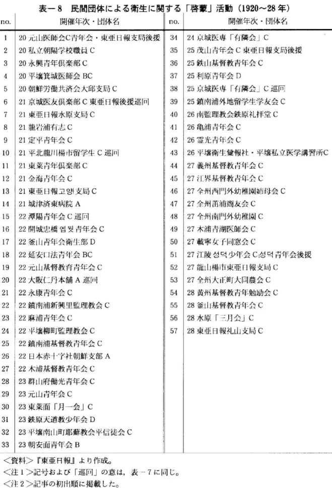 表 一 ・8民 間 団 体 に よ る 衛 生 に 関 す る 「啓 蒙 」 活 動(1920〜28年) no. 開 催 年 次 ・団 体 名 no.開 催 年 次 ・団 体 名 1 20元 山医 師 会C青 年 会 ・東 亜 日報 支局 後援 1 3424京 城 医 専 「有 隣 会 」C 2 20私 立朝 陽 学 校 職 員C 3525茂 山 青年 会C東 亜 日報 支局 後 援 3 20永i7i年 倶 楽 部C 3625鉄 山基 督 教 青年 会C 4 20平 壌 箕 城 医 師 会BC 3725利 