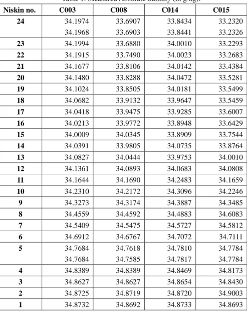 Table 1. Measured Absolute Salinity (in g/kg).  Niskin no.  C003  C008  C014  C015  24  34.1974  34.1968  33.6907 33.6903  33.8434 33.8441  33.2320 33.2326  23  34.1994  33.6880  34.0010  33.2293  22  34.1915  33.7490  34.0023  33.2683  21  34.1677  33.810