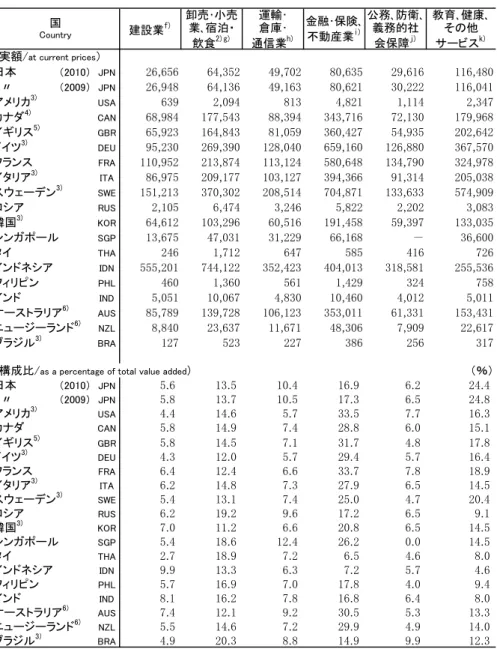 Table 1-5: GDP by economic activity, 2009 (cont.)