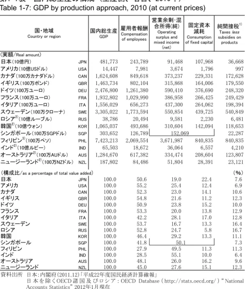 Table 1-7: GDP by production approach, 2010 (at current prices)