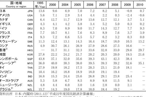 Table 1-8: National savings rates