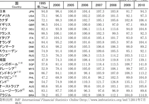 Table 1-9: Industrial production indices