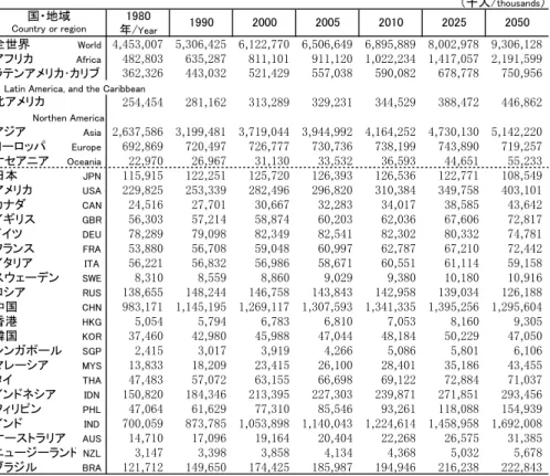 Table 2-1: Total population