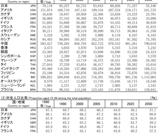 Table 2-4: Working age population, 15-64 years old