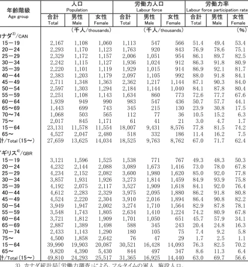 Table 2-11:  Population, labour force and labour force participation rates by  sex and age group, 2010 (cont.)
