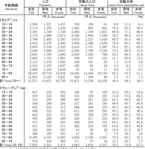 Table 2-11:  Population, labour force and labour force participation rates by  sex and age group, 2010 (cont.)