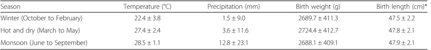 Table 5 shows coefficients of multivariate analyses for birth length adjusted for gestational week and season at birth