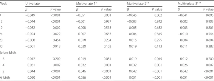 Table 4 Regression coefficients for association between birth weight and temperature with stratification of mother’s BMI with adjustments (n = 3267)
