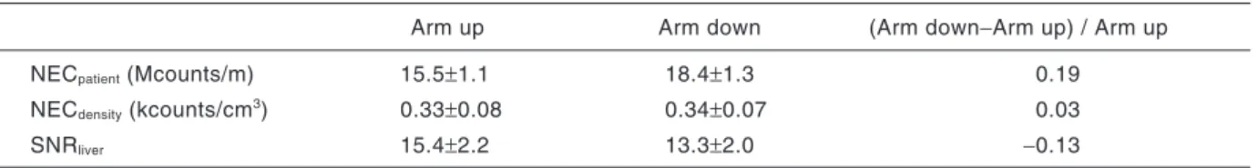 Table 3  The mean values of the physical indexes (NEC patient , NEC density  and SNR liver ) in Arm up and Arm down Arm up  Arm down  (Arm down−Arm up) / Arm up
