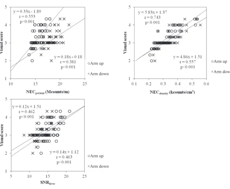 Fig. 3  Relationships between physical indexes （NEC patient ，NEC density  and SNR liver ） and the visual score.