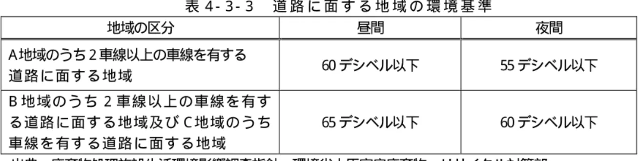 表 ４- ３- ３  道 路 に 面 す る 地 域 の 環 境 基 準   地域の区分  昼間  夜間  A 地域のうち 2 車線以上の車線を有する  道 路 に 面 す る 地 域   60 デシベル以下  55 デシベル以下  B 地 域 の う ち 2 車 線 以 上 の 車 線 を 有 す る 道 路 に 面 す る 地 域 及 び C 地 域 の う ち 車 線 を 有 す る 道 路 に 面 す る 地 域   65 デシベル以下  60 デシベル以下  出典：廃棄物処理施設生活環境影響調査指