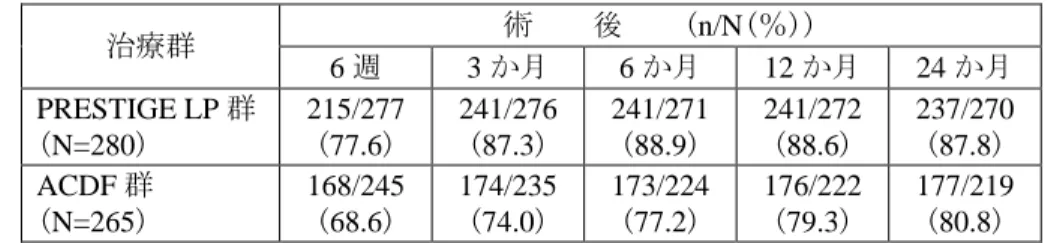 表 12. NDI スコアの評価における Success rate の推移