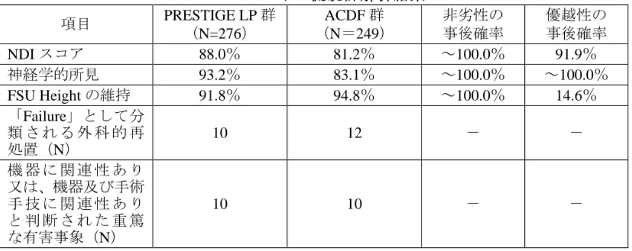 表 36. Per-Protocol Dataset での術後 24 か月時の Success rate 及び ベイズ流統計解析結果  項目  PRESTIGE LP 群  （N=276）  ACDF 群  （N＝249）  非劣性の 事後確率  優越性の 事後確率  NDI スコア 88.0 ％ 81.2 ％ ～ 100.0 ％ 91.9 ％ 神経学的所見 93.2 ％ 83.1 ％ ～ 100.0 ％ ～ 100.0 ％ FSU Height の維持  91.8％  94.8％  ～100.0％  14